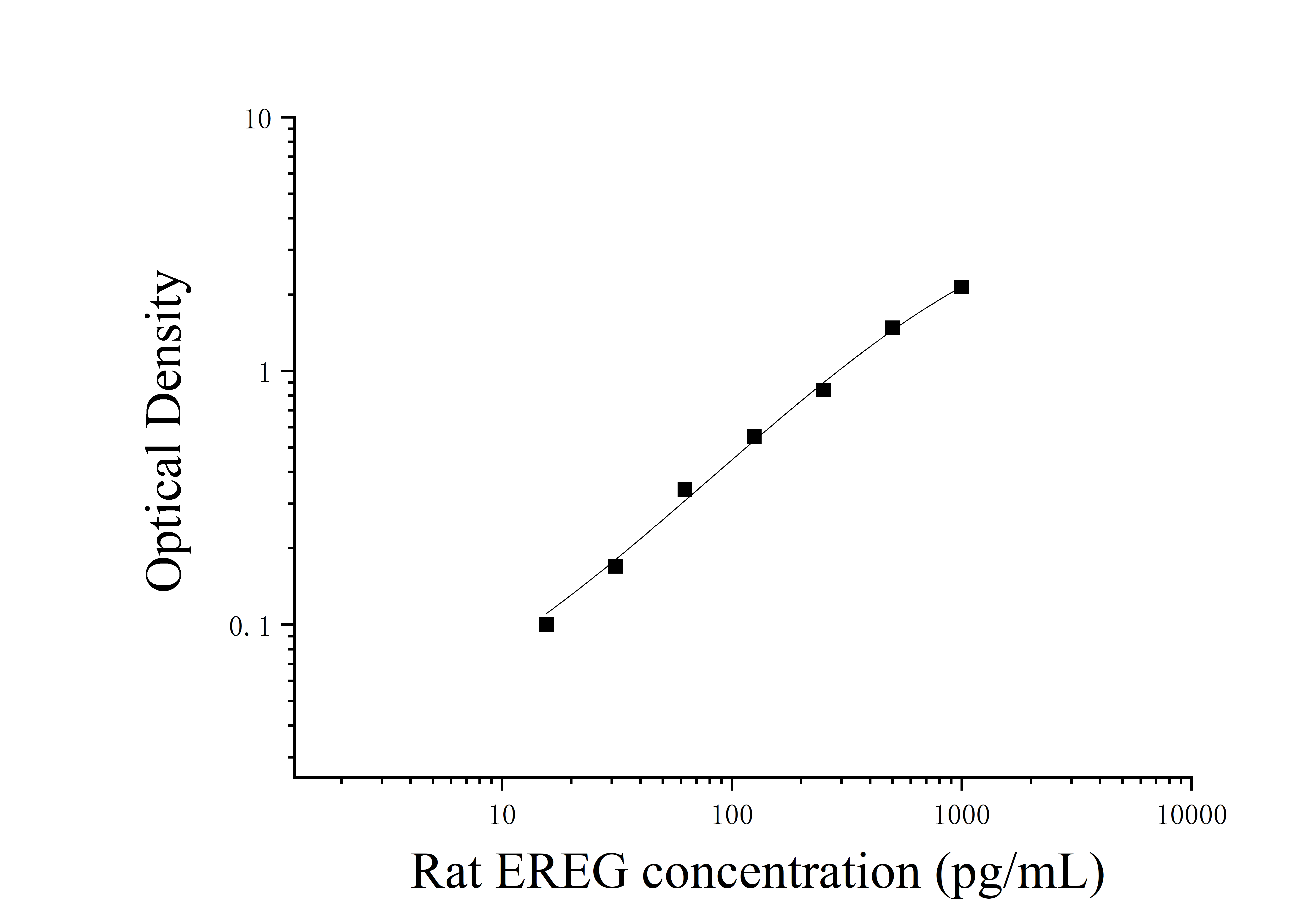 Rat Epiregulin (EREG) ELISA Kit Rat Epiregulin (EREG) ELISA Kit